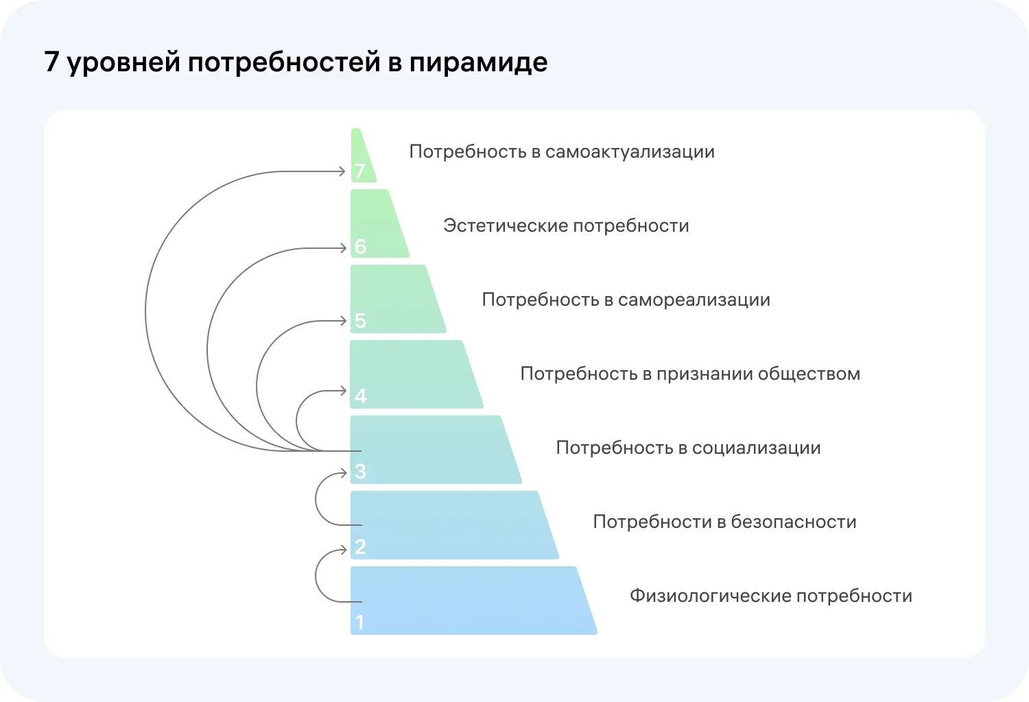 В жизни люди удовлетворяют свои потребности сразу на нескольких уровнях пирамиды