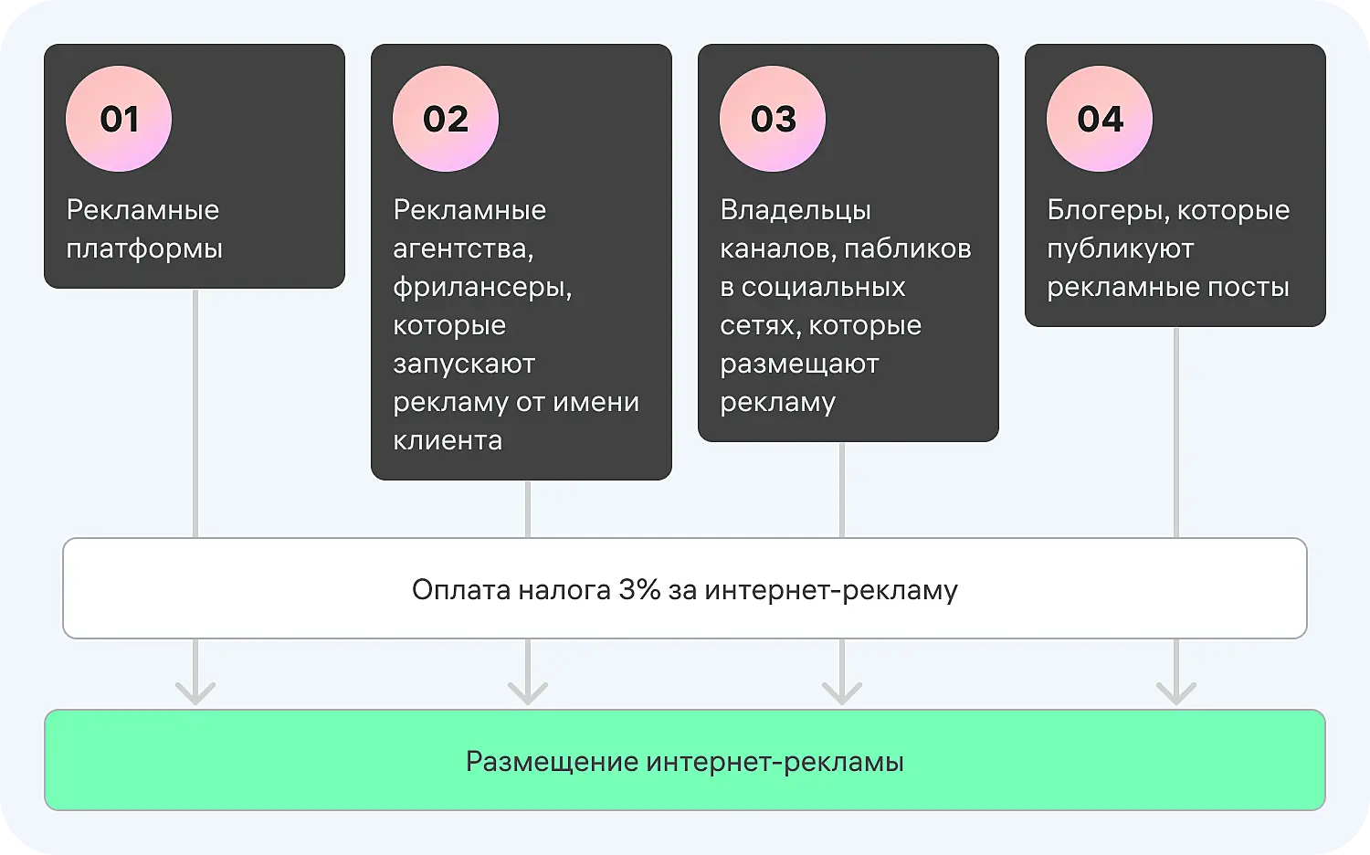 Кто должен оплачивать 3% сбор за рекламу в интернете