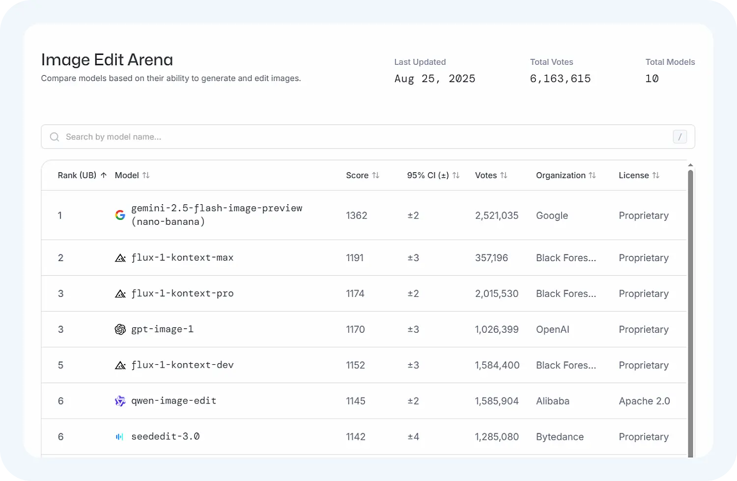 Нейросеть Нано Банана заняла первое место в рейтинге на сайте LMArena