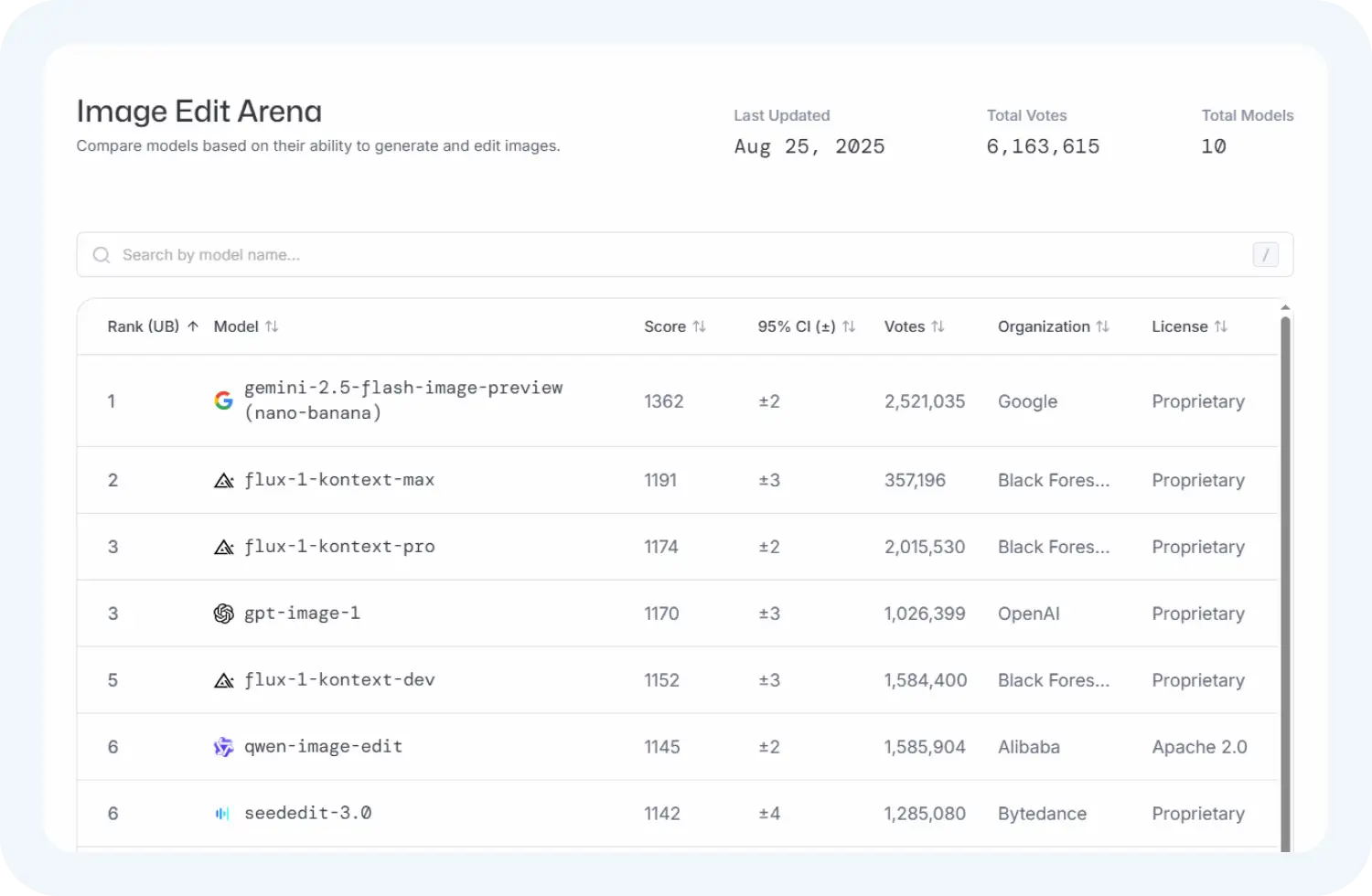 Рейтинг графических моделей на LMArena Нейросеть Нано Банана заняла первое место в рейтинге на сайте LMArena