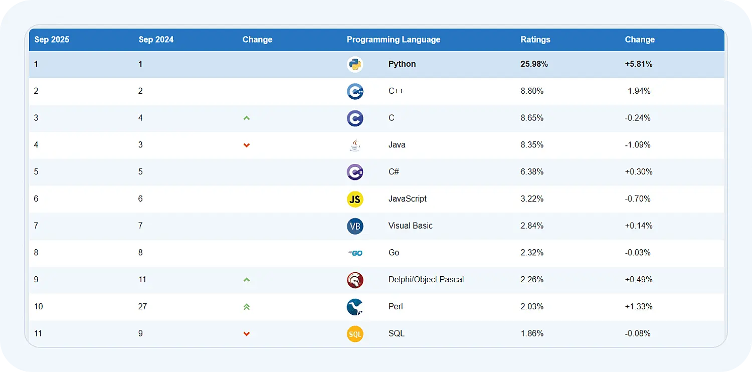 Рейтинг языков программирования по популярности