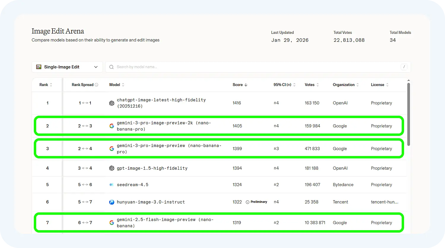 Какое место занимает нейросеть Nano Banana по версии сайта arena.ai