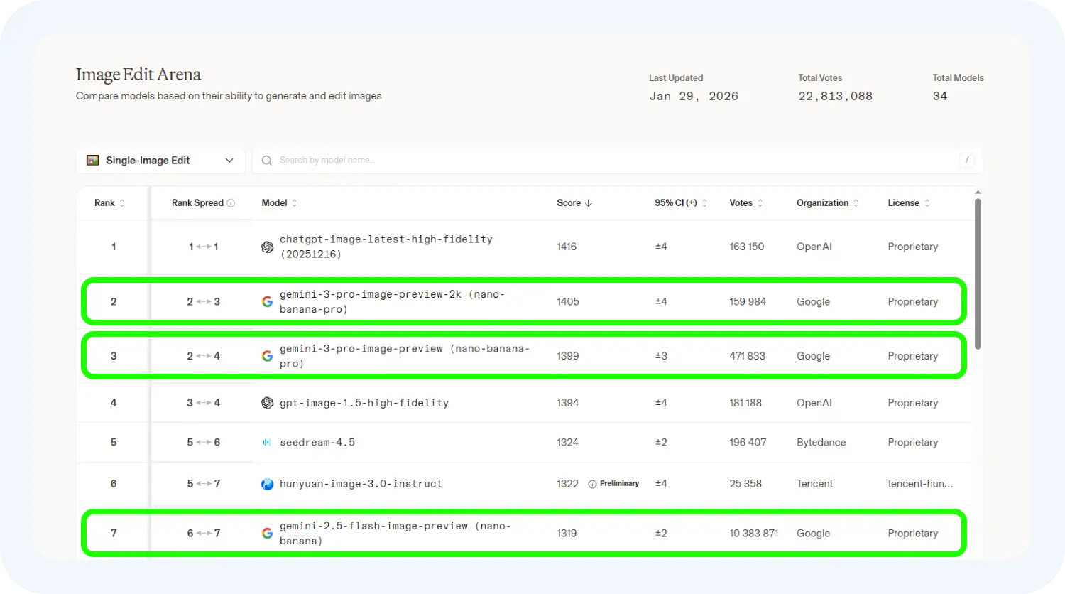 Какое место занимает нейросеть Nano Banana по версии сайта arena.ai