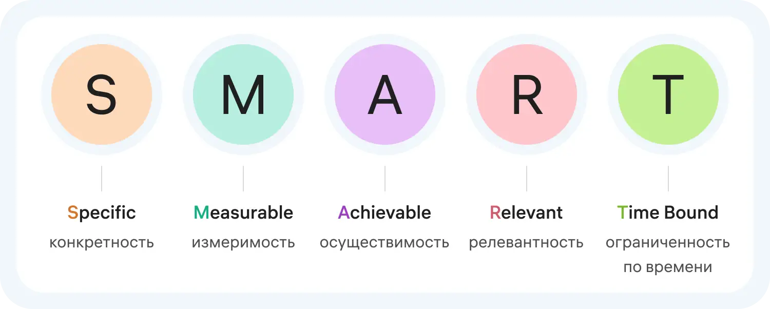 Что такое SMART-цель