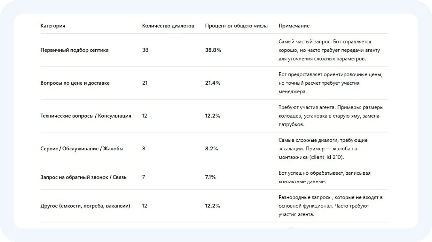 Таблица эффективности ИИ-ассистента Jivo