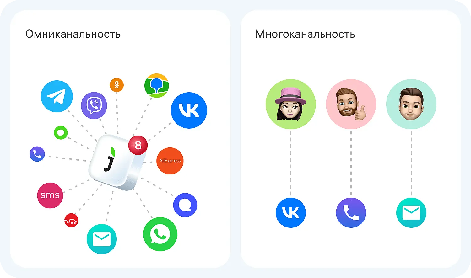Разница между омниканальностью и многоканальностью