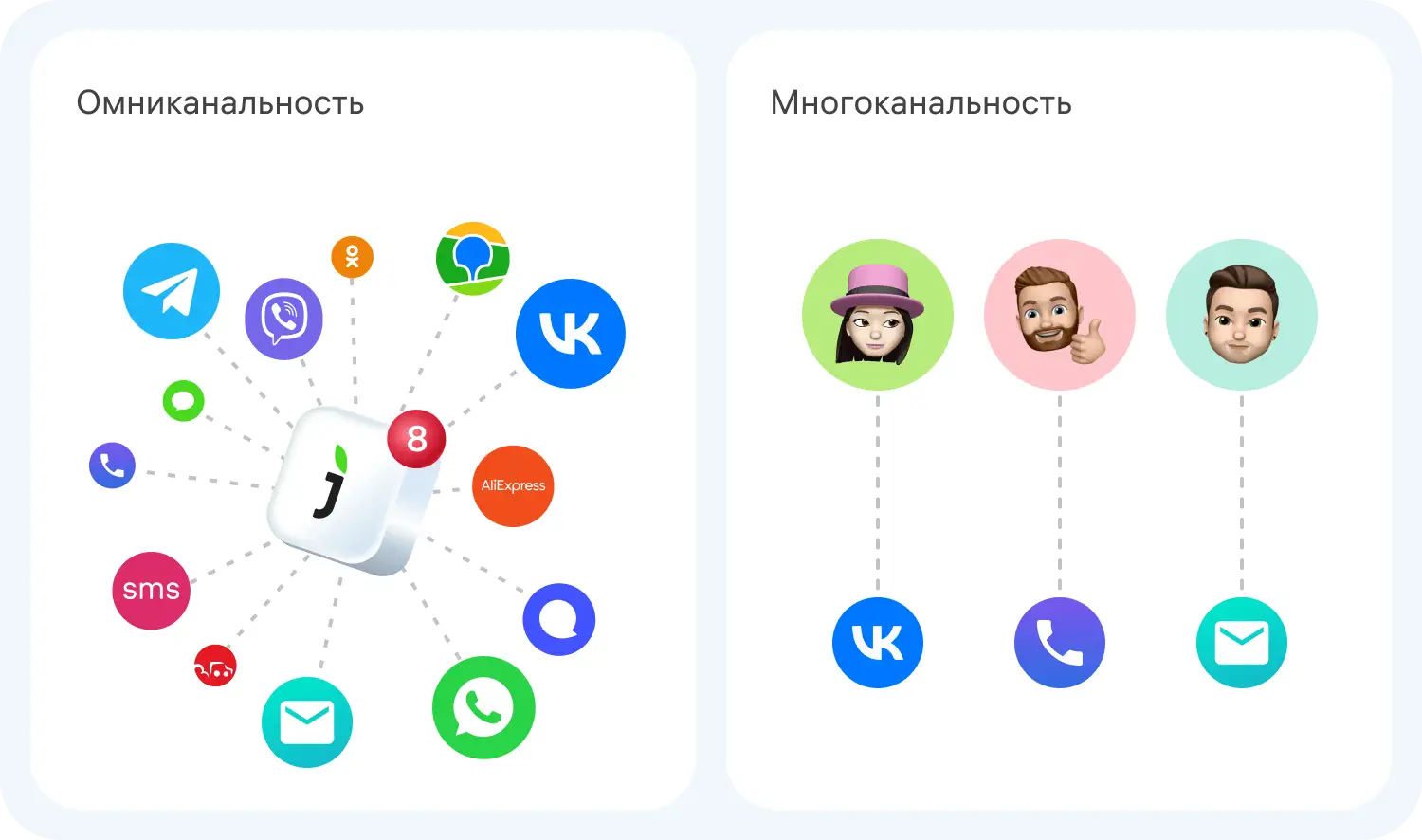 Разница между омниканальностью и многоканальностью