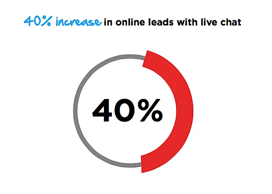 Live chat lead generation chart