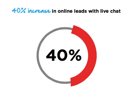 Live chat lead generation chart