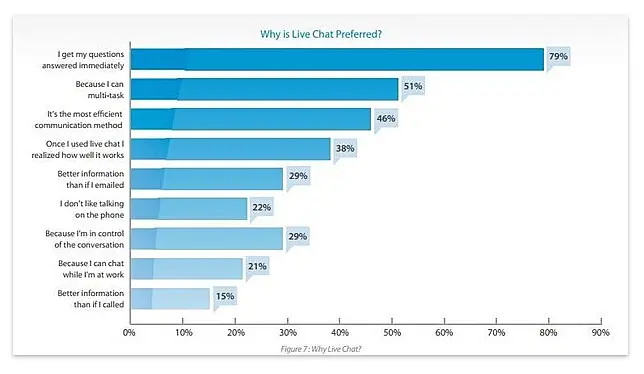 Chart "Why is live chat preferred?"