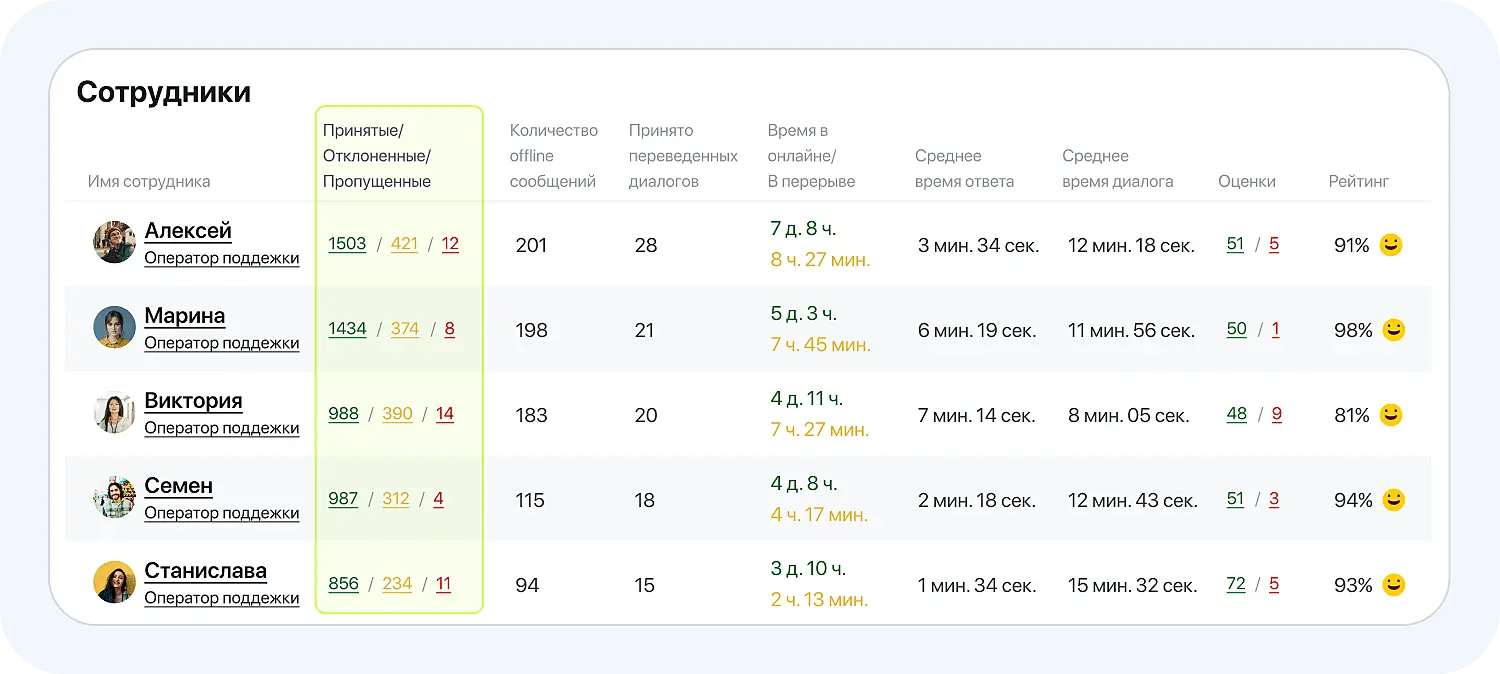 Оценка количества принятых диалогов в приложении Jivo