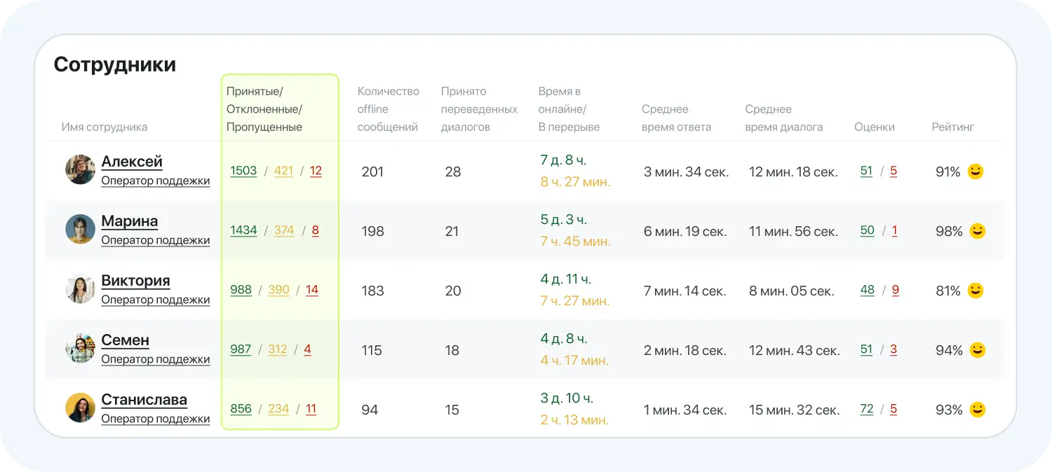 Оценка количества принятых диалогов в приложении Jivo