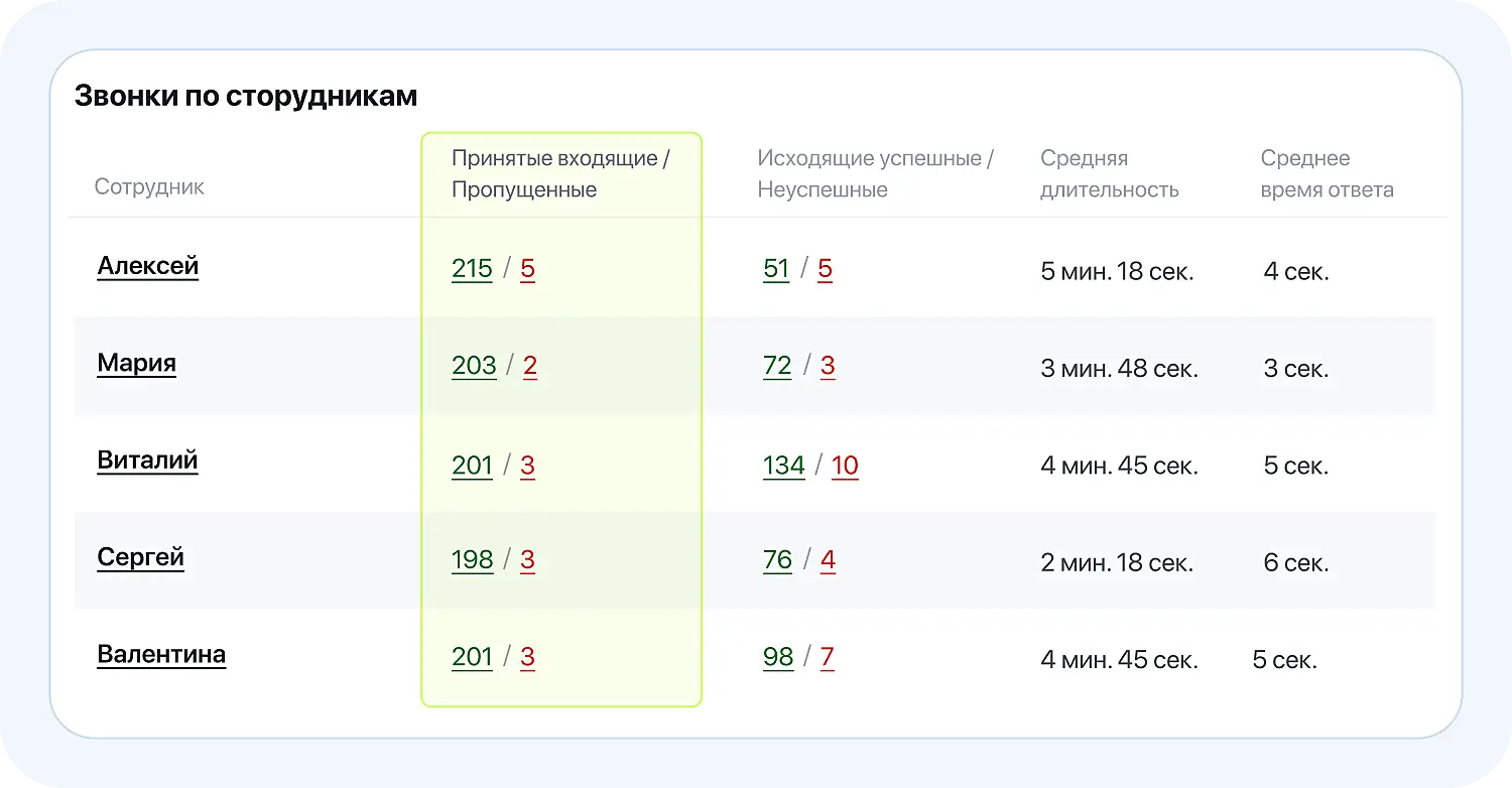 Отслеживания количества принятых и пропущенных вызовов в приложении Телефония в Jivo