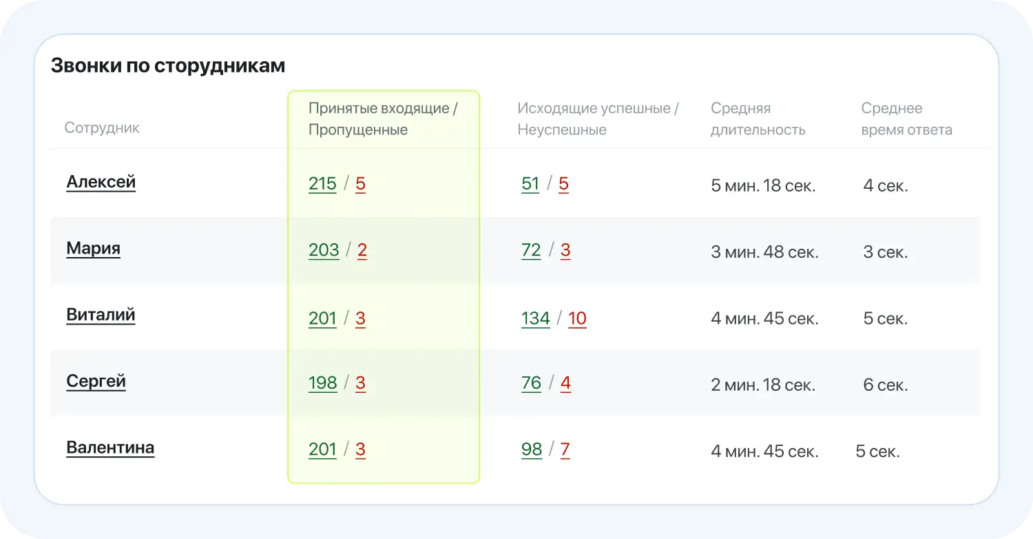 Отслеживания количества принятых и пропущенных вызовов в приложении Телефония в Jivo