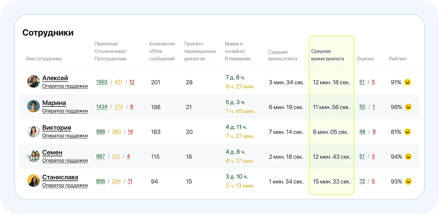Анализ средней продолжительности диалога в приложении Jivo