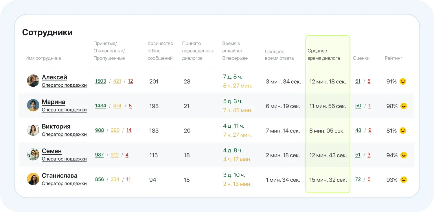 Анализ средней продолжительности диалога в приложении Jivo