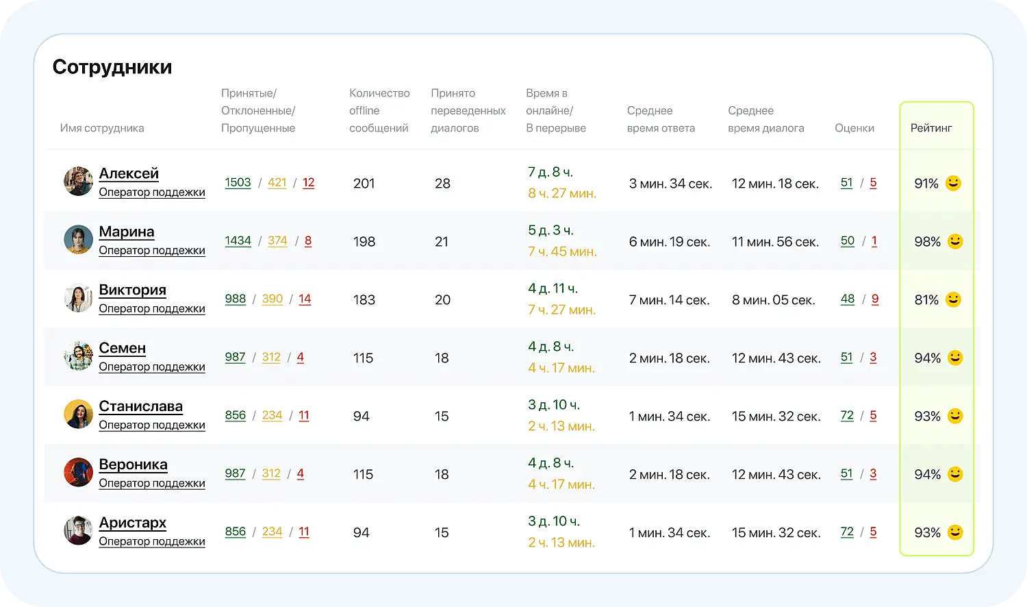 Рейтинг сотрудников службы поддержки в приложении Jivo