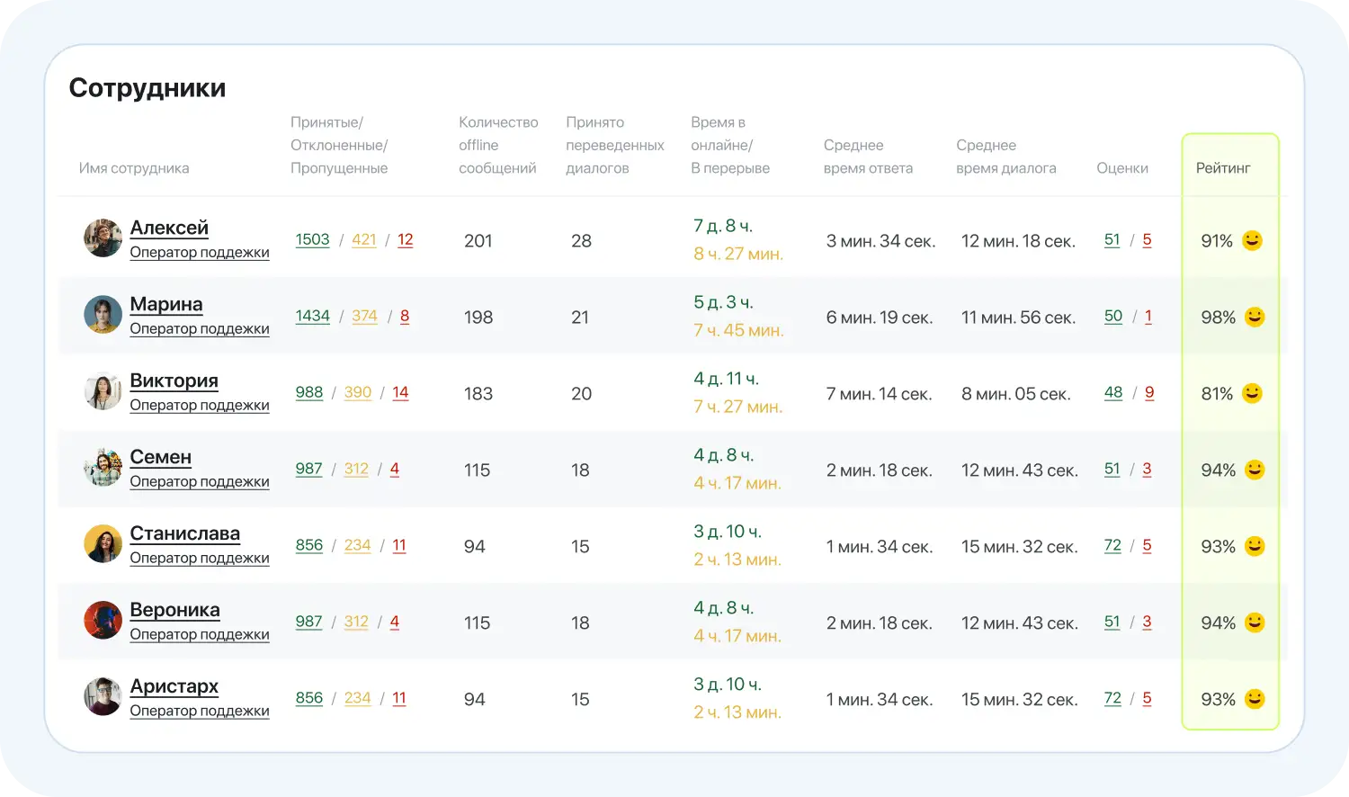 Рейтинг сотрудников службы поддержки в приложении Jivo