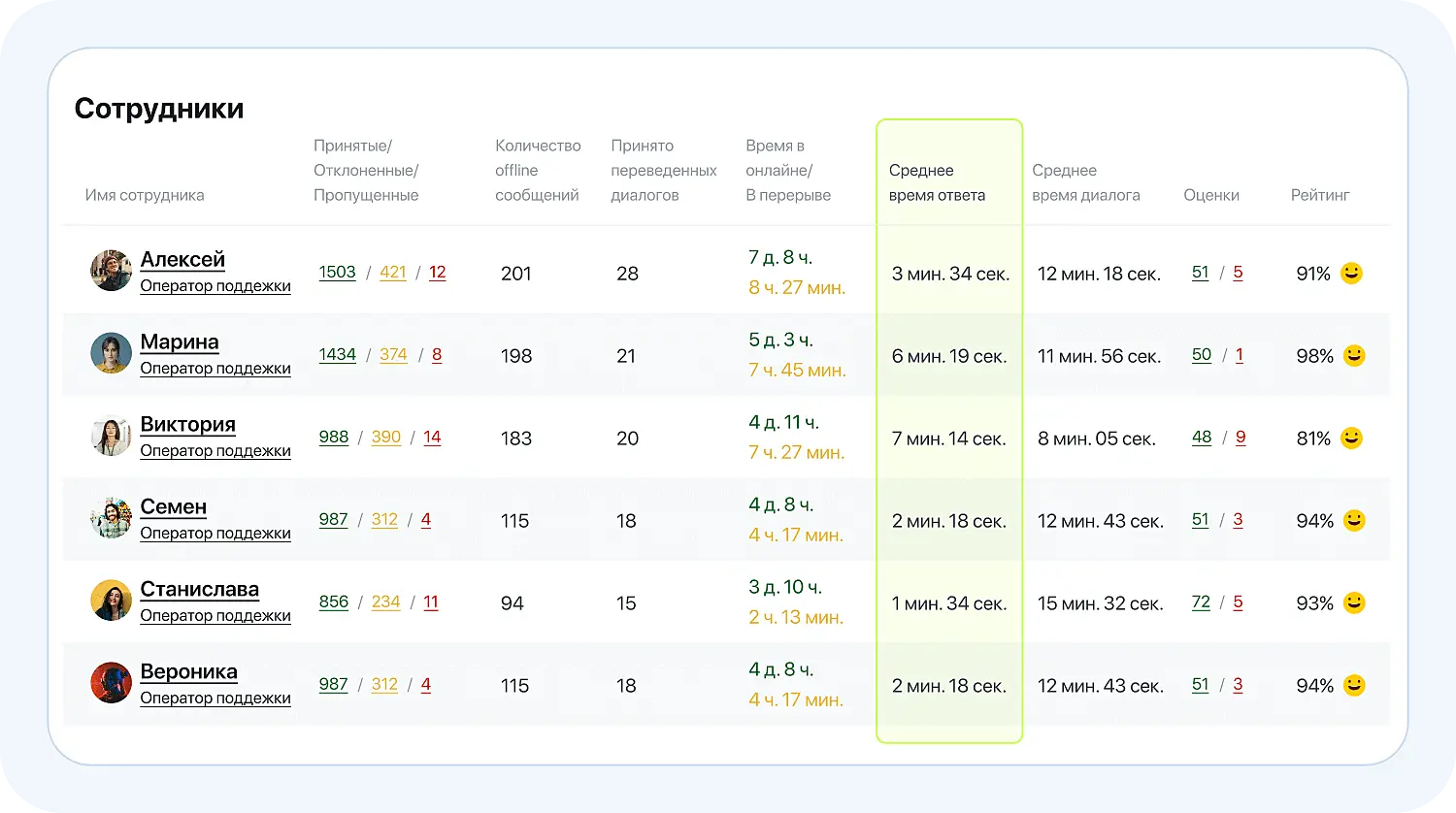 Оценка среднего времени первого ответа в приложении Jivo