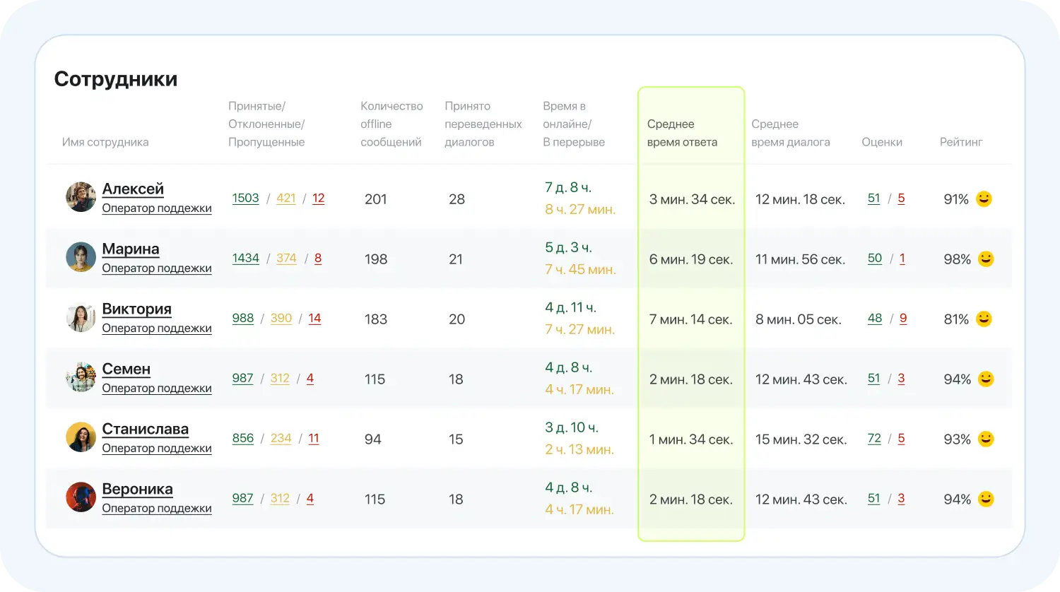 Оценка среднего времени первого ответа в приложении Jivo