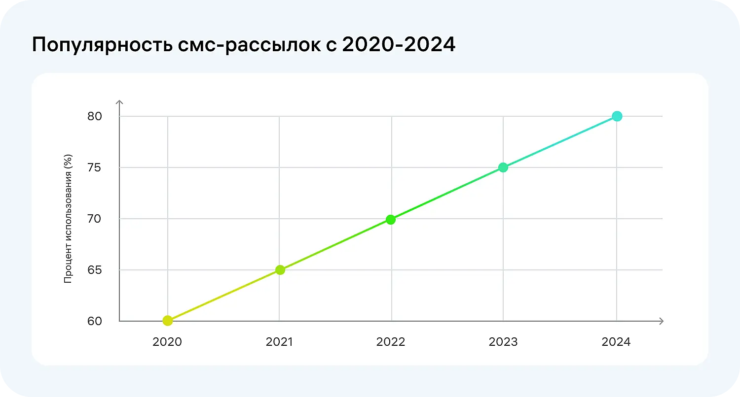 Статистика повышения интереса к смс-рассылкам