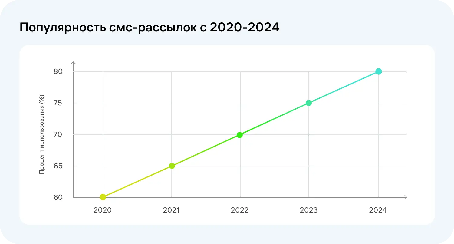 Статистика повышения интереса к смс-рассылкам