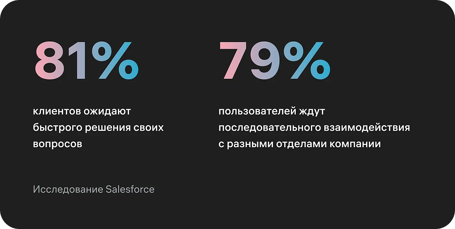 Результаты после внедрения чат-бота