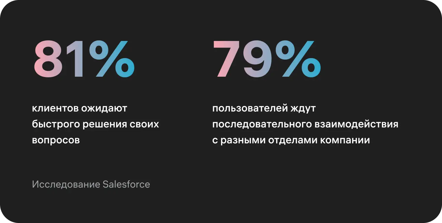 Результаты после внедрения чат-бота