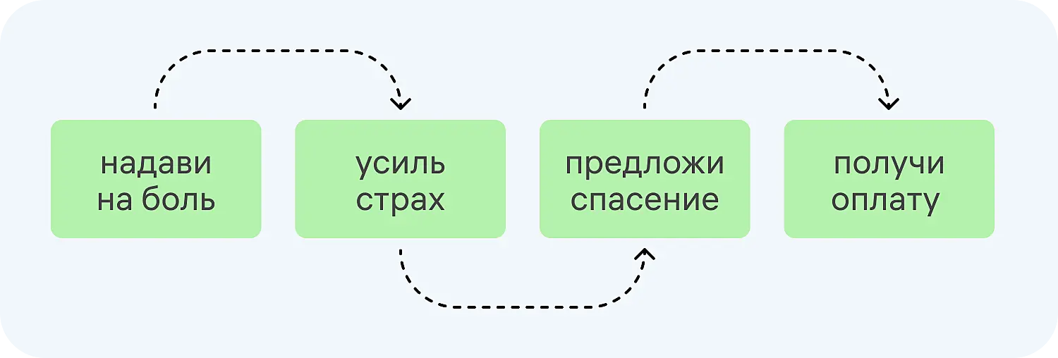 Что такое боли клиента