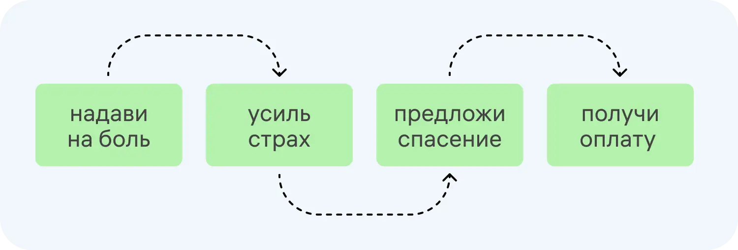Что такое боли клиента