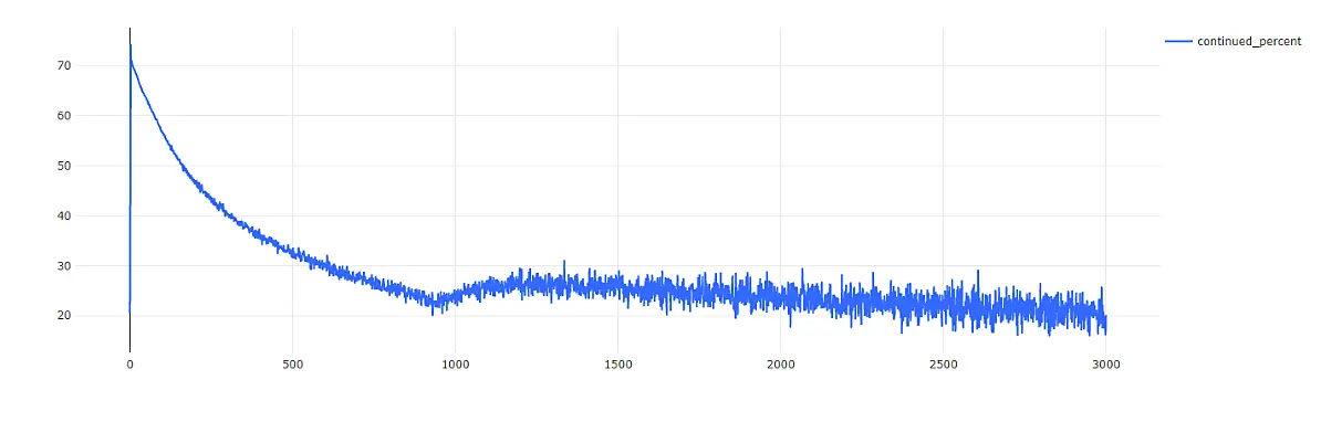 График зависимости шанса на продолжение диалога от времени ответа оператора