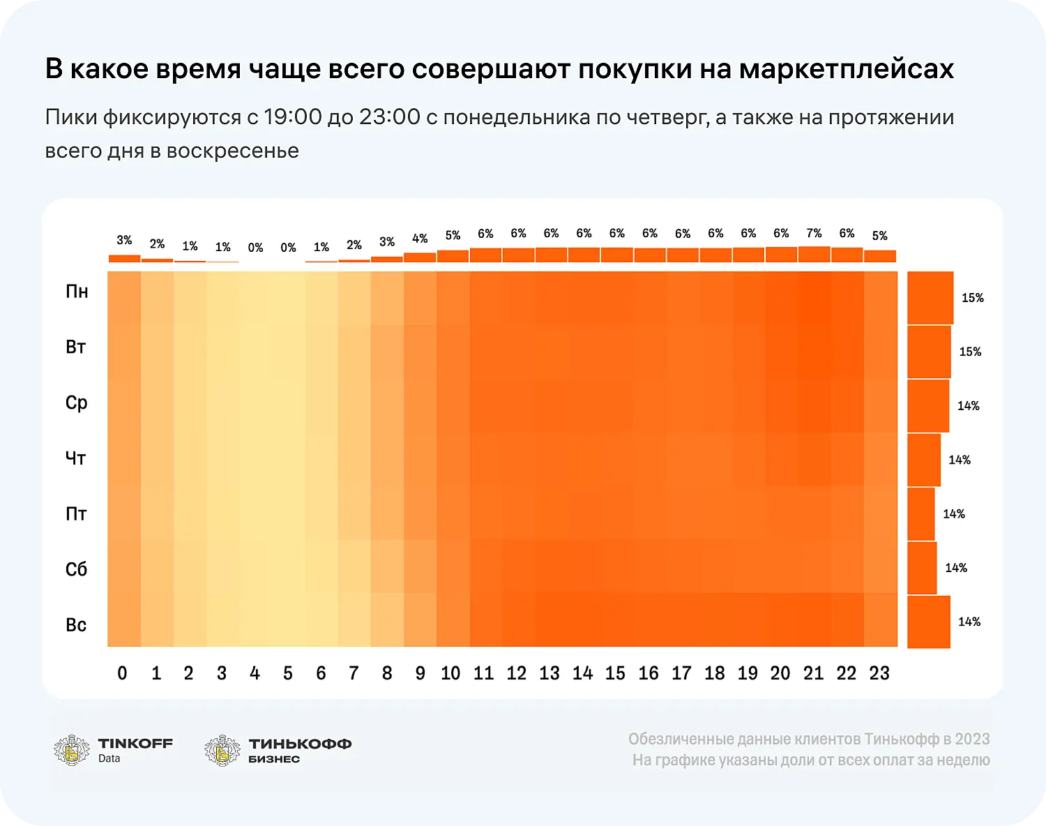 Данные Т-Бизнеса о том, в какое время пользователи чаще совершают покупки на маркетплейсах