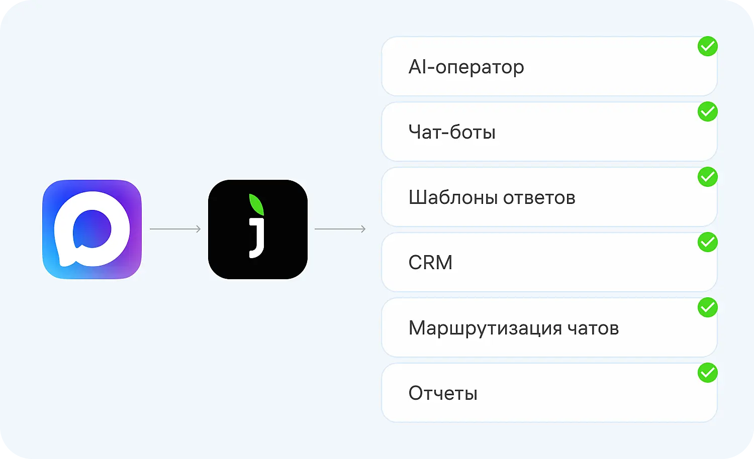 При интеграции мессенджера MAX с Jivo вам откроются все возможности омниканальной платформы