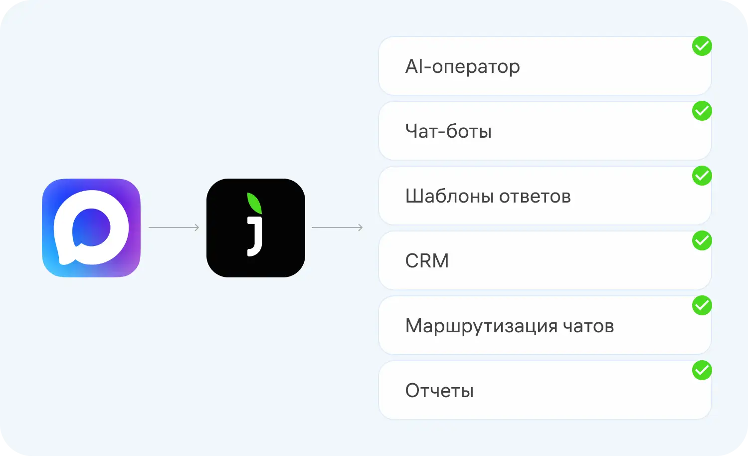При интеграции мессенджера MAX с Jivo вам откроются все возможности омниканальной платформы