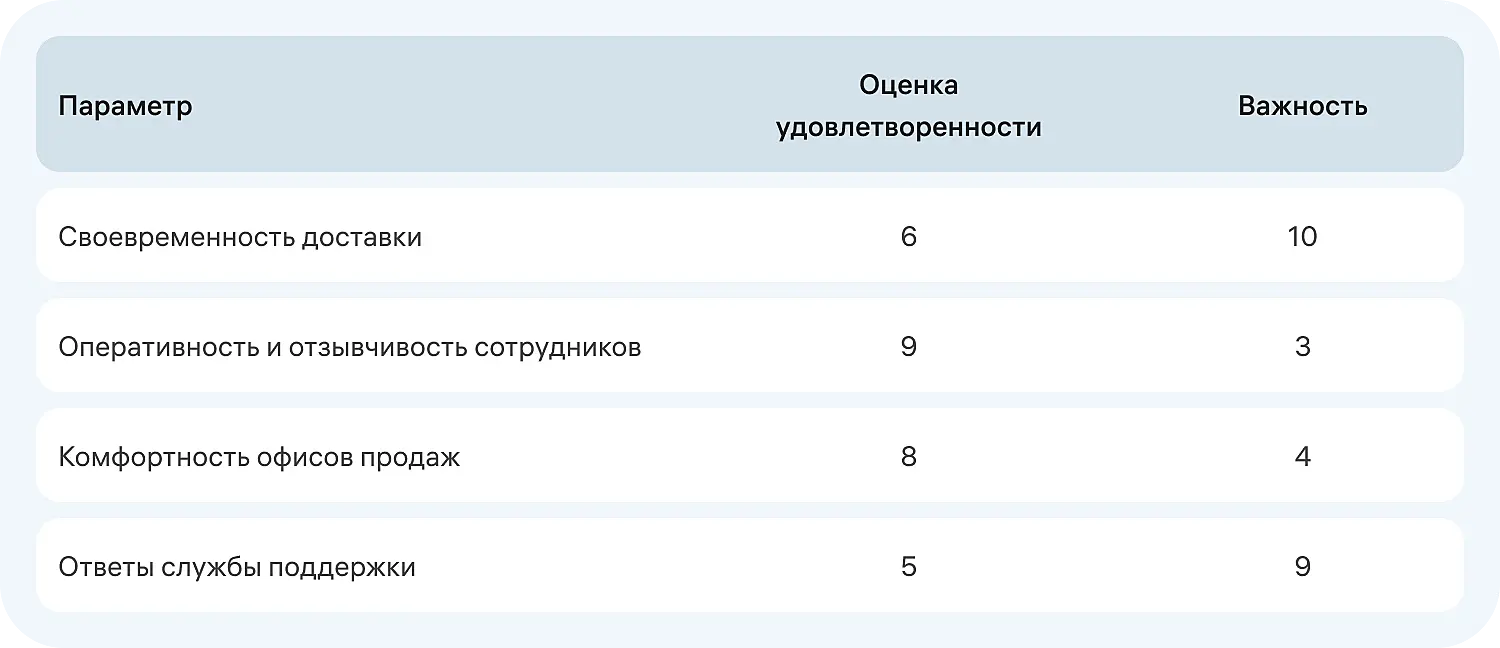 Пример CSI-опроса, отличие от NPS