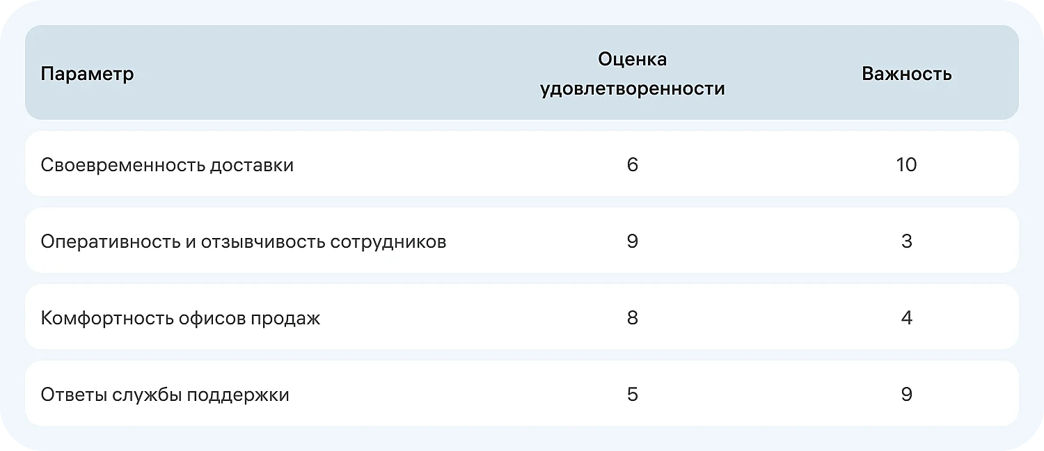 Пример CSI-опроса, отличие от NPS