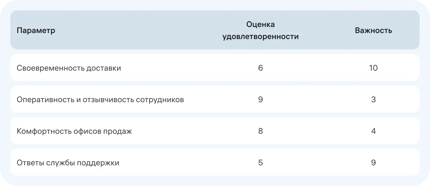 Пример CSI-опроса, отличие от NPS