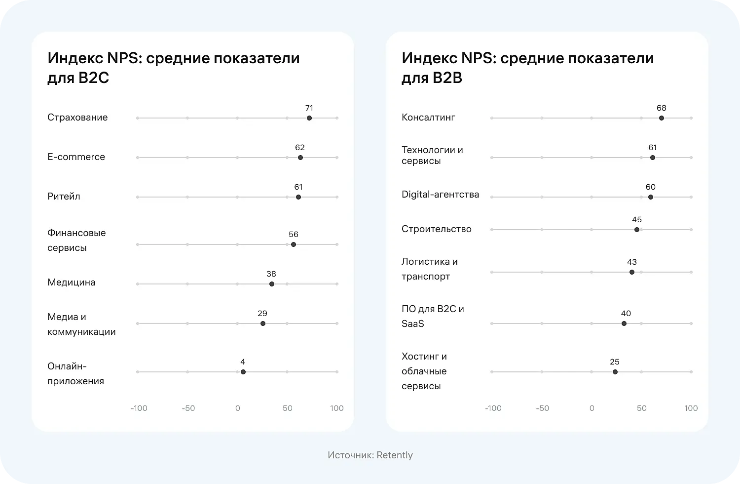Средний показатель результатов NPS-опросов в B2C и B2B