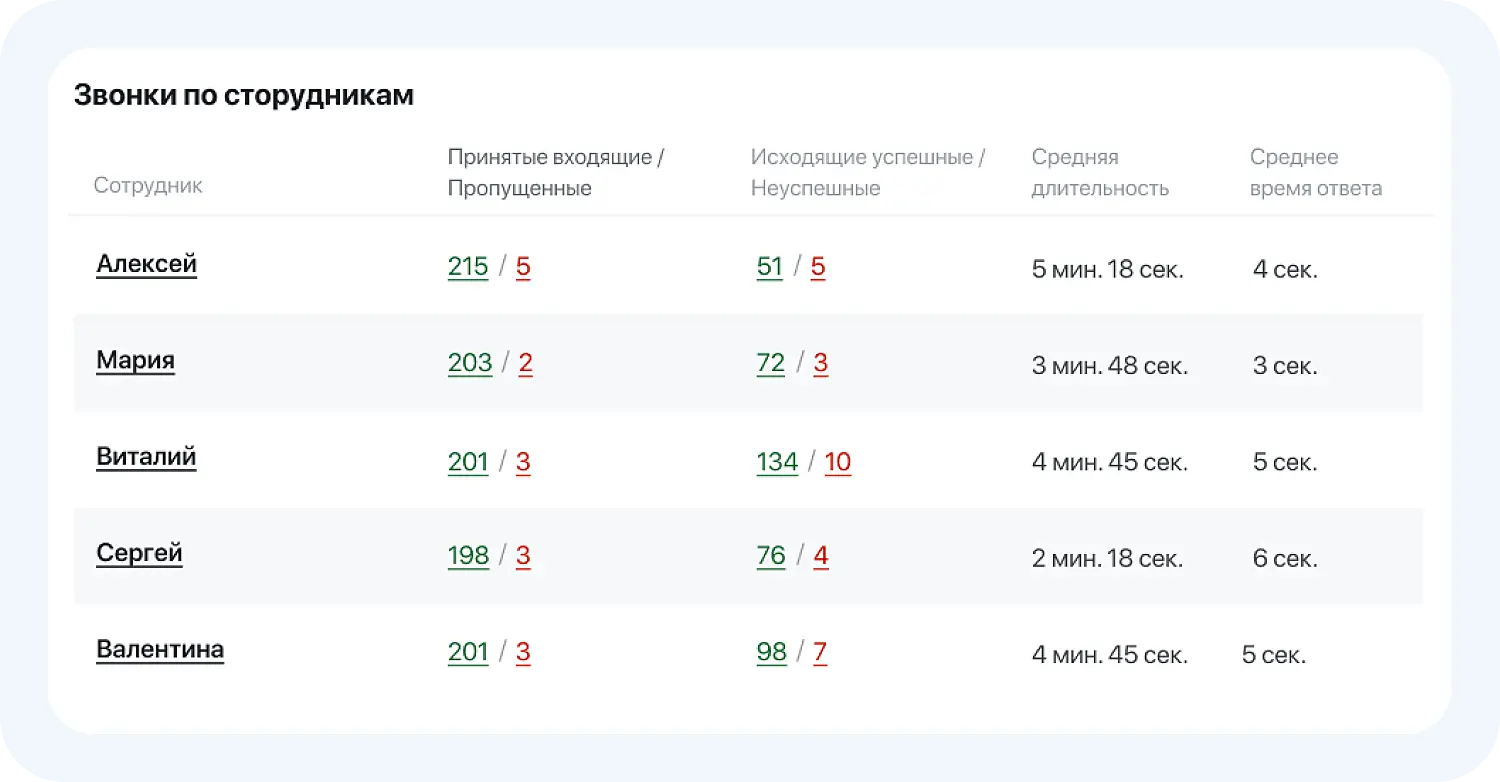 Таблица с оценкой работы операторов в модуле телефония для бизнеса
