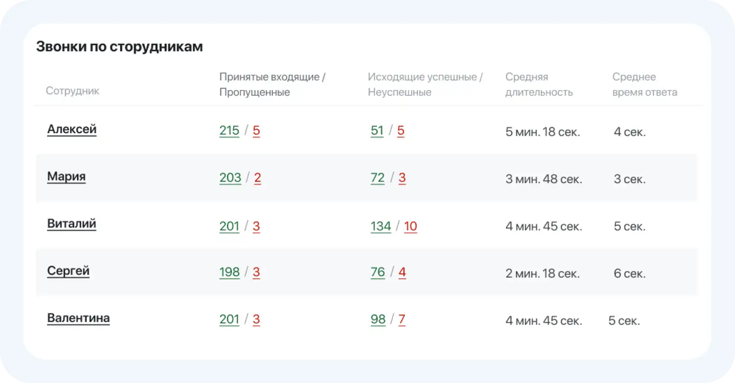 Таблица с оценкой работы операторов в модуле телефония для бизнеса
