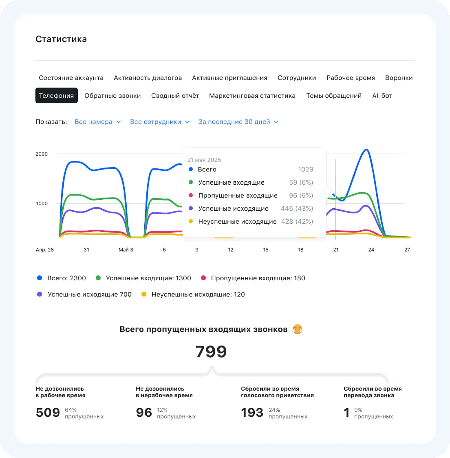 Статистика по качеству работы телефонии для бизнеса