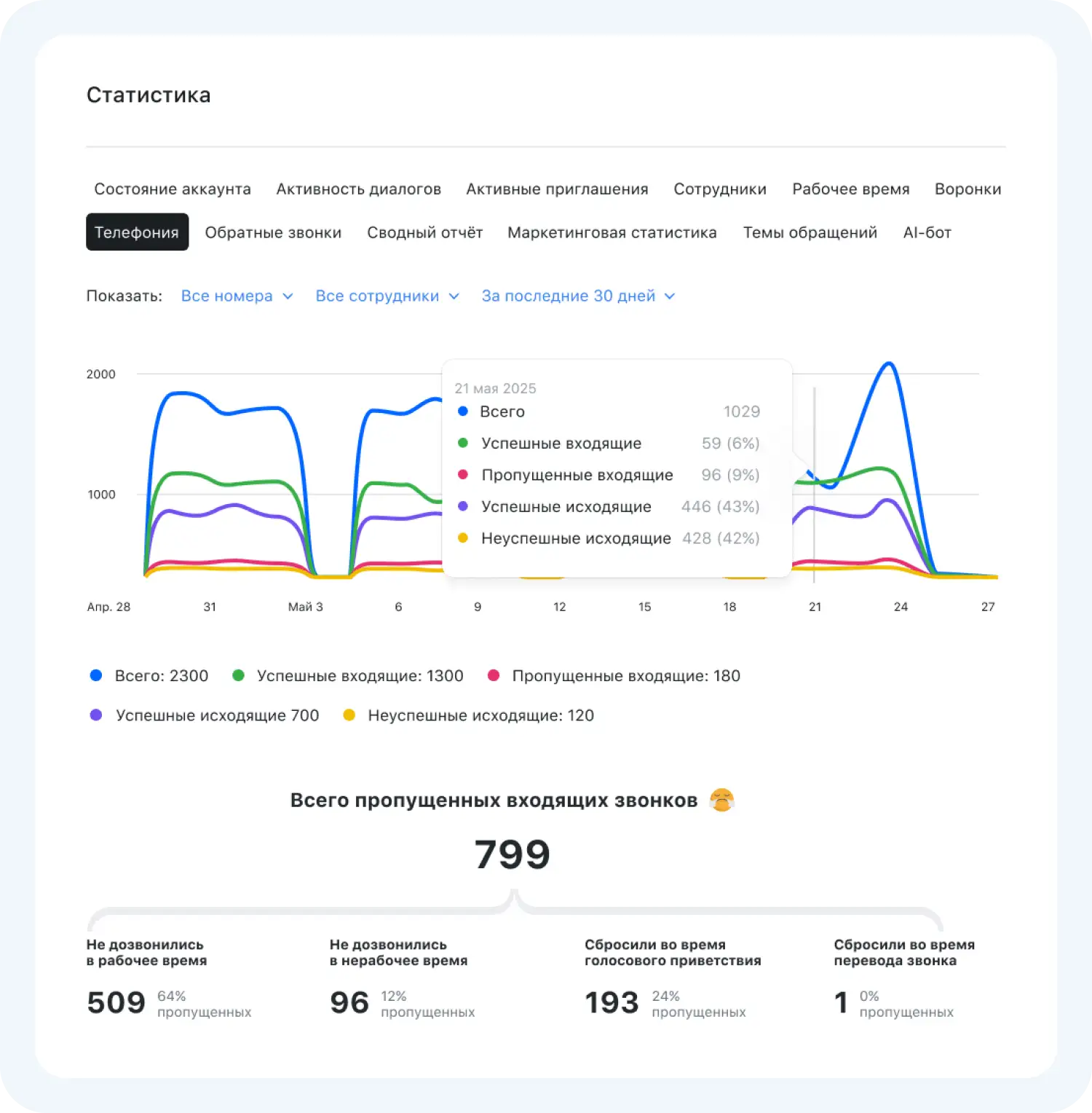 Статистика по качеству работы телефонии для бизнеса