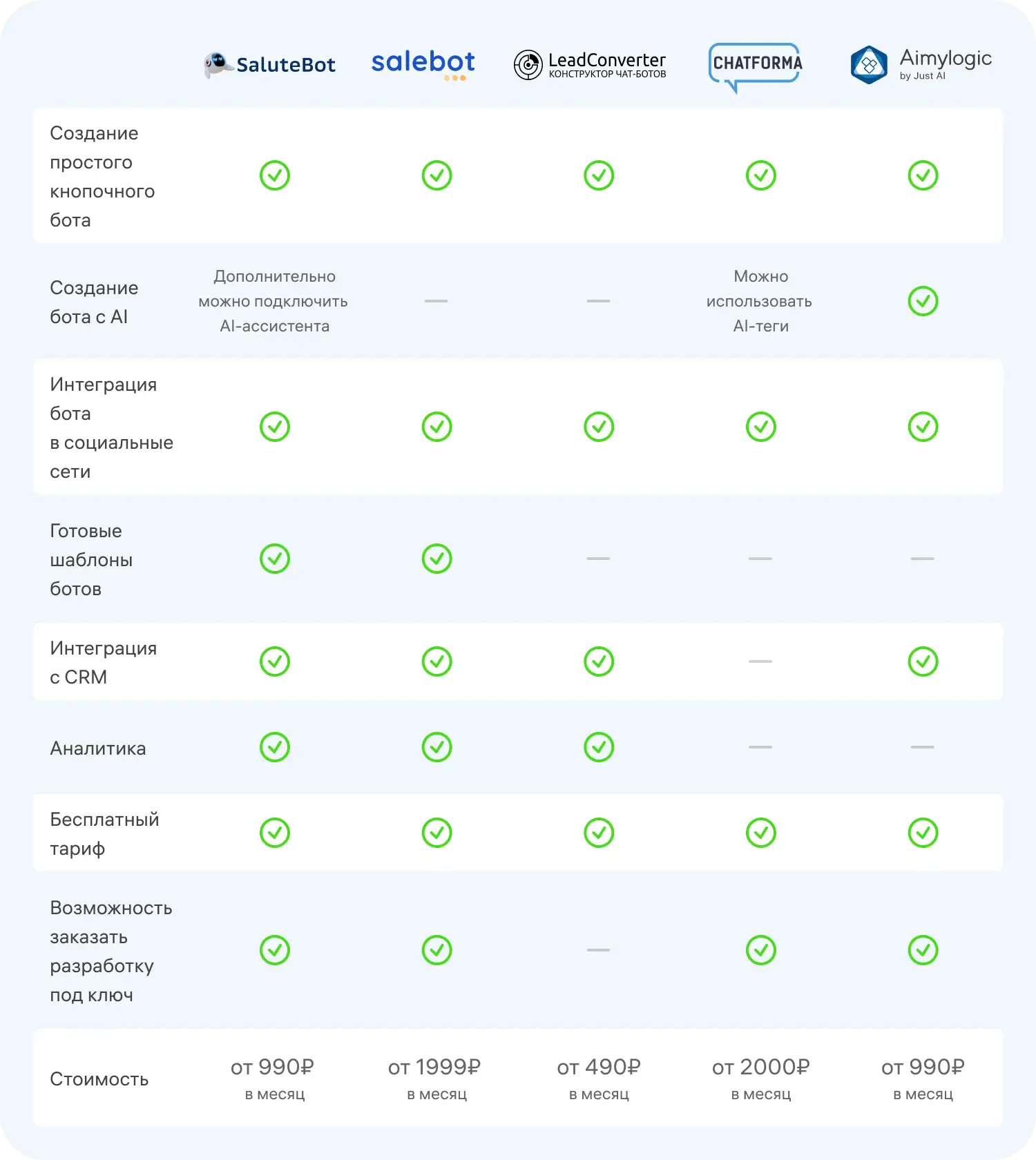 Сравнение 5 конструкторов чат-ботов