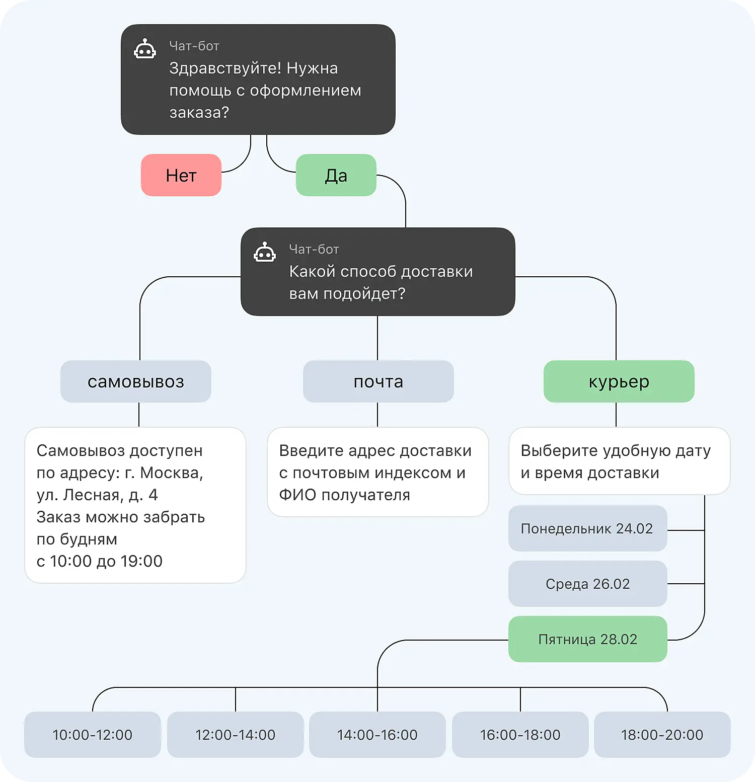 Кнопочный чат-бот