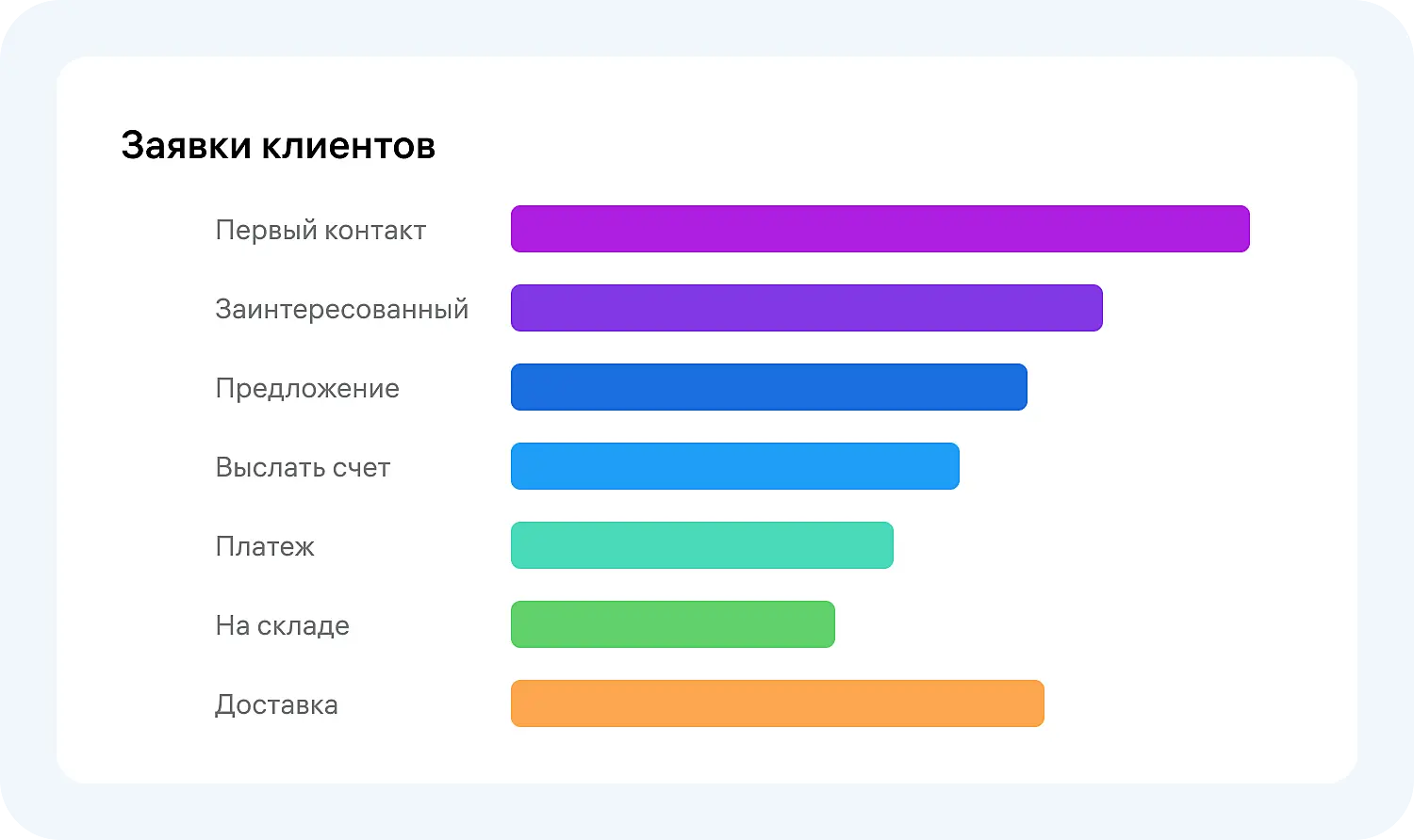 Анализ заявок при использовании конструктора чат-ботов
