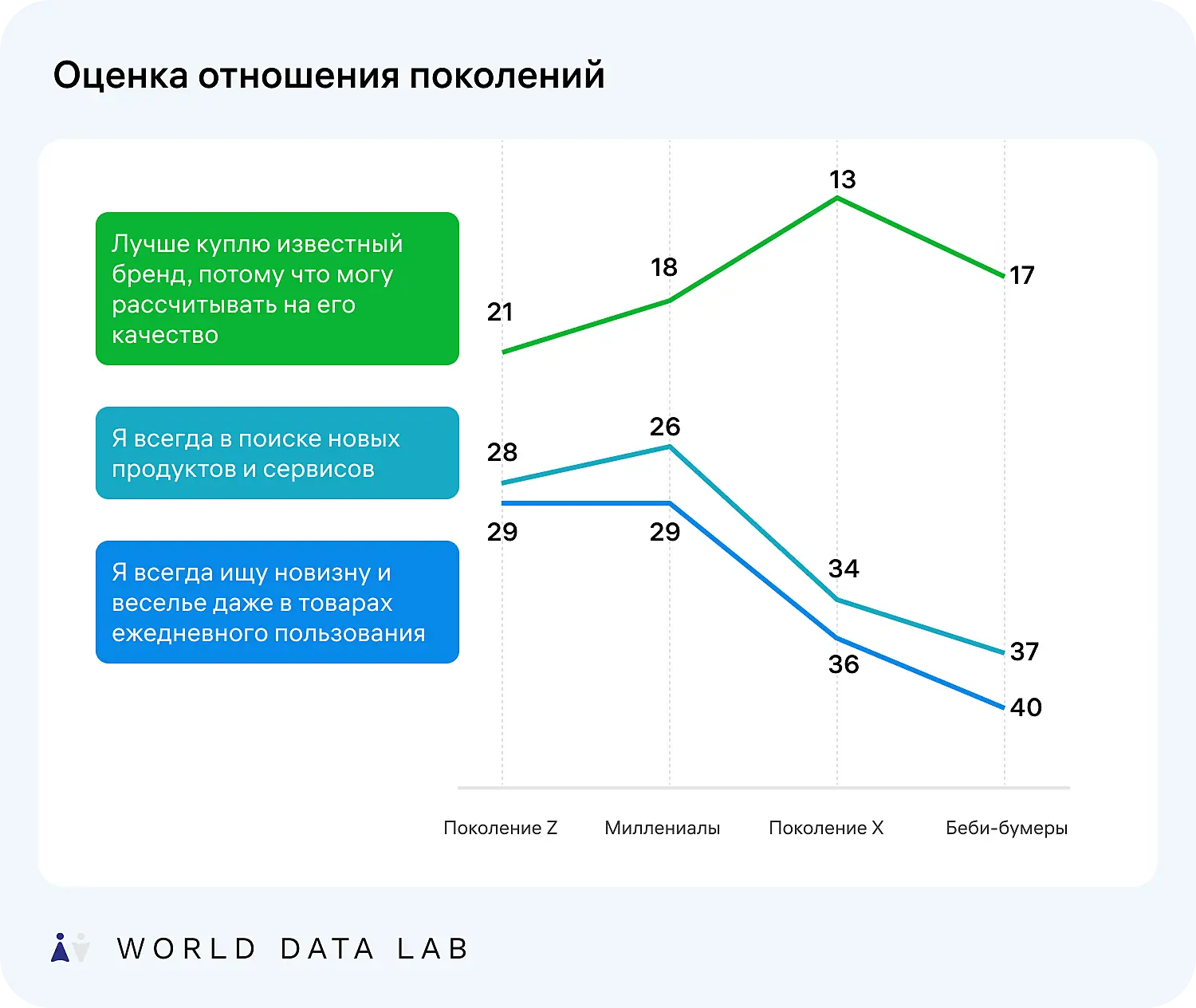 Оценка отношения к брендам и товаров разных поколений