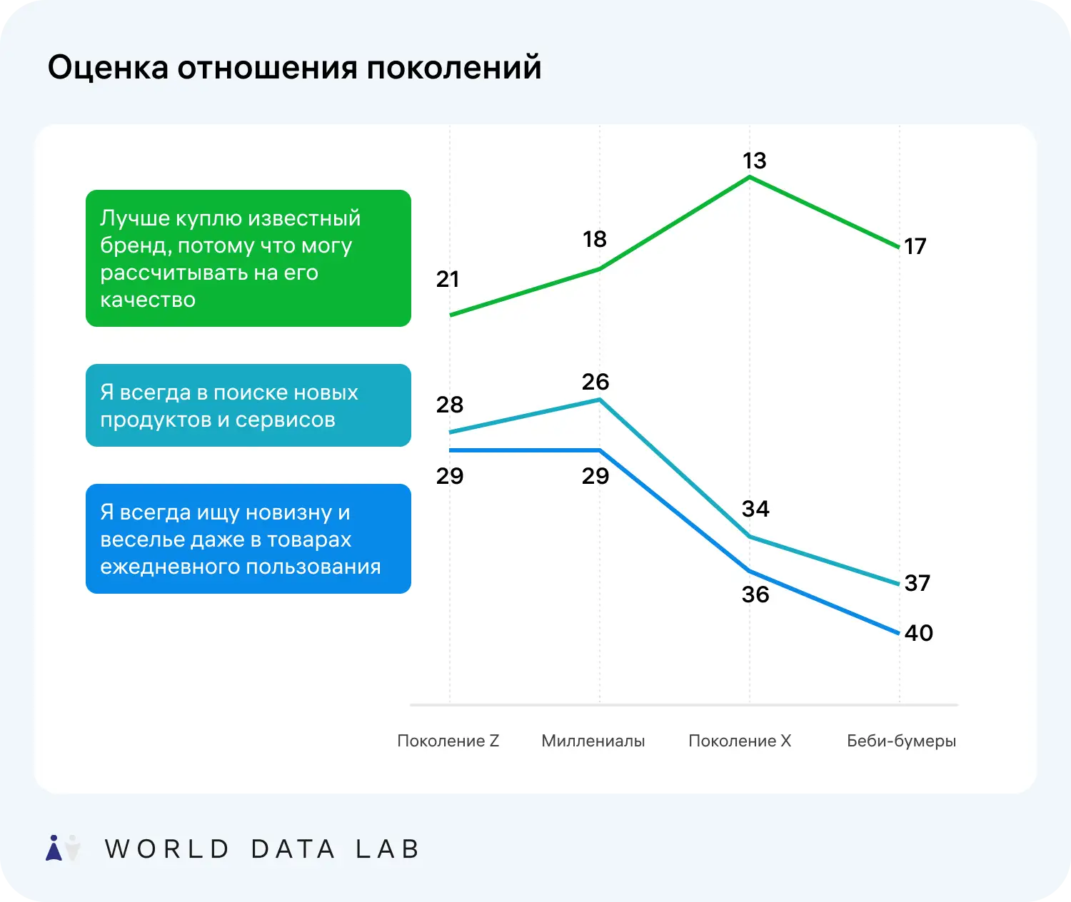 Оценка отношения к брендам и товаров разных поколений
