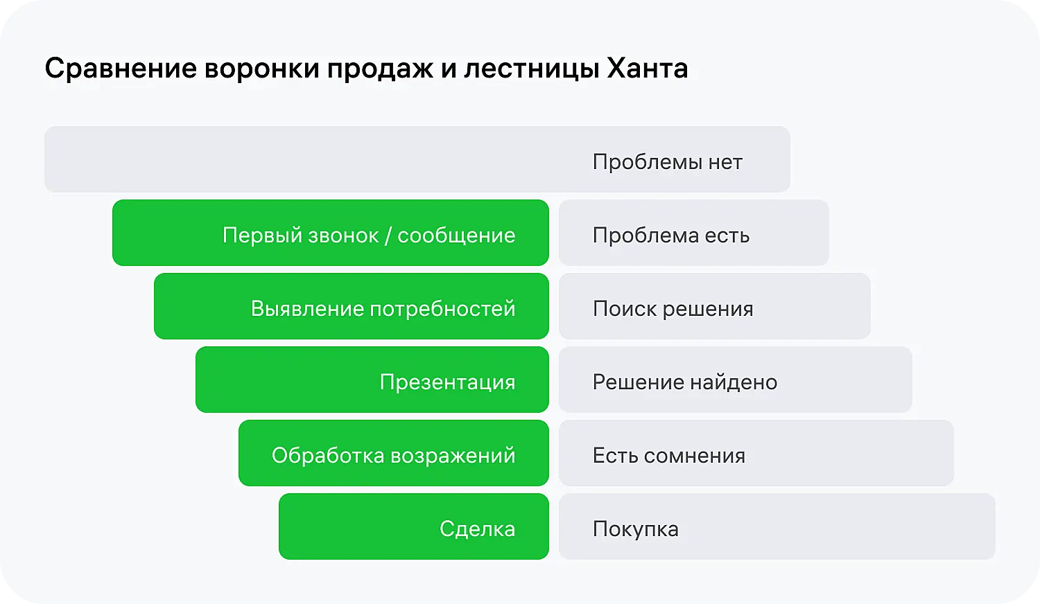 Лестница Ханта и воронка продаж