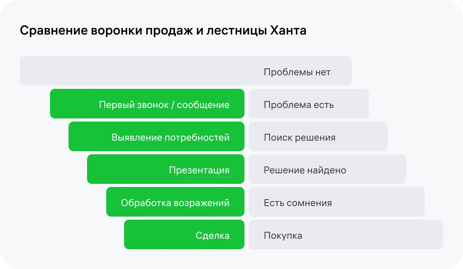 Лестница Ханта и воронка продаж