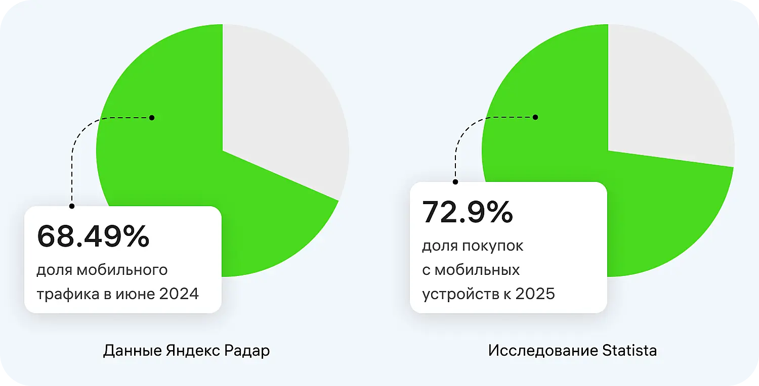 Доля покупок с мобильных